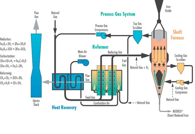 فرایند احیا