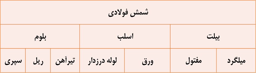 شرح مصرف هر گونه از شمش