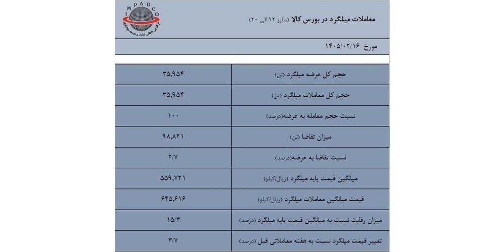 معاملات میلگرد در بورس کالا 1405/02/06